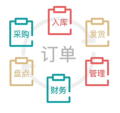 管控以订单为核心的业务流程