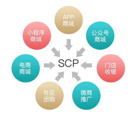 接入各种主流销售系统