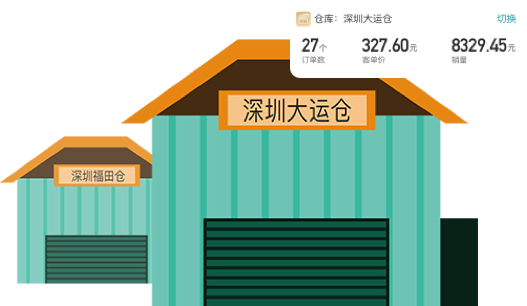 多仓库